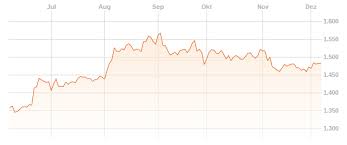 Rohstoffpreise Aktuelle Charts Und News Zu Rohstoffen