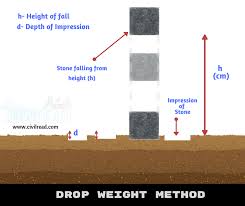 Calculation Of Safe Bearing Capacity Of Soil Onsite