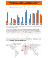 In august, the world bank suspended its doing business report due to what it referred to as a number of irregularities.. Examining The World Bank S Doing Business Report Othering Belonging Institute