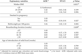 Adjusted Odds Ratio 95 Ci Of Being Overweight Obese Bmi Z