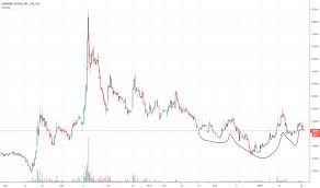 Cbds Stock Price And Chart Otc Cbds Tradingview