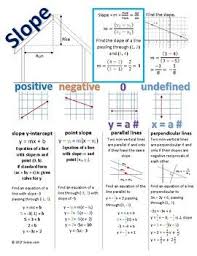 This Vizual Notes Sheet Is Summary That Contains The Equation For Slope And A Visual Representation Of Positive Algebra Help Praxis Core Math College Algebra