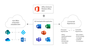 With office 365 setup apps such as microsoft word, excel, powerpoint onenote, you can save your upgrade your previous version to office 365 and get the latest microsoft office applications, installs. Onderzoek Ms Office 365 Web Apps Microsoft Belooft Maatregelen Om 6 Hoge Privacyrisico S Te Verlagen Blogpost