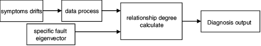 Fault Diagnosis Flow Chart Based On Grey Relationship Degree