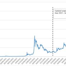 I think this sudden increase in value was hypothetically speaking, if you managed to buy $1000 worth of bitcoins in august 2010, you would have had 12.5k btc. Bitcoin Price To Usd 2010 2017 Download Scientific Diagram