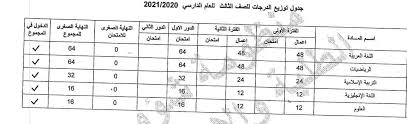 توزيع درجات الثانوية العامة 2021 ليبيا. Ø¬Ø¯Ø§ÙˆÙ„ ØªÙˆØ²ÙŠØ¹ Ø§Ù„Ø¯Ø±Ø¬Ø§Øª Ù„Ø¬Ù…ÙŠØ¹ Ø§Ù„Ù…Ø±Ø§Ø­Ù„ Ù…Ù† Ø§Ù„ØµÙ Ø§Ù„Ø§ÙˆÙ„ Ø§Ù„Ø§Ø¨ØªØ¯Ø§Ø¦ÙŠ Ø§Ù„Ù‰ Ø§Ù„Ø«Ø§Ù„Ø« Ø«Ø§Ù†ÙˆÙŠ Ø¹Ù„Ù…ÙŠ Ùˆ Ù†ØªÙŠØ¬Ø© Ø§Ù„Ø´Ù‡Ø§Ø¯Ø© Ø§Ù„Ø§Ø¹Ø¯Ø§Ø¯ÙŠ Ùˆ Ø§Ù„Ø«Ø§Ù†ÙˆÙŠ Ø§Ù„Ù…Ù†Ø·Ù‚Ø© Ø§Ù„Ø´Ø±Ù‚ÙŠØ©2019 2020 Facebook