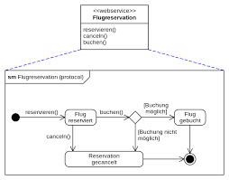Zustandsdiagramm — der begriff zustandsdiagramm entstammt der systemtheorie. Datei Uml Zustandsdiagramm 6 Svg Wikipedia