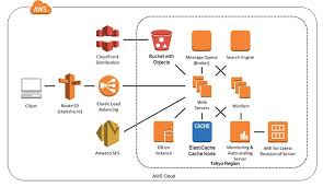 Pin By Srikanth Devata On Aws Customer Success Stories Customer Stories Social Networks