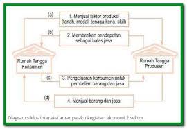 See full list on brainly.co.id Lengkap Contoh Circular Flow Diagram 2 3 Dan 4 Serta Penjelasannya