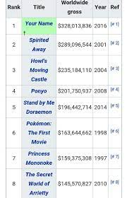 A well made animated movie could not only covers up. Highest Grossing Anime Movies Of All Time Anime Amino