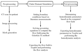 A Flow Chart Depicting Imaging Acquisition Generation Of