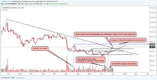 Bull Therapy 101 Thread For Technical Analysis With The