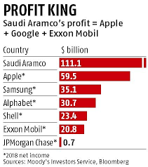 The pe ratio is a simple way to assess whether a stock is over or under valued and is the most widely used valuation measure. Forget Apple Or Exxon Saudi Aramco Was The Most Profitable Company In 2018 Business Standard News