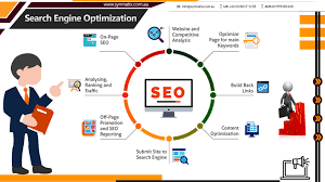 Search Engine Optimization Synmatix For More Detail Call Us 03 999 80 420 W Digital Marketing Solutions Seo Digital Marketing Marketing Solution
