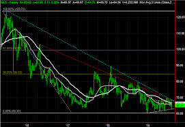 3 Big Stock Charts For Monday Xilinx News Corp And Gilead