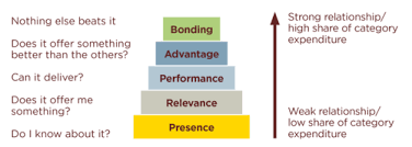 Strong personal branding will lead to new and repeat business with virtually no cost of acquisition, meaning, a brand is one of the most _ benefits you can possibly create. Brand Equity Flashcards Quizlet