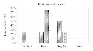 Bar Chart Of The Performance Level Of Students During Vli