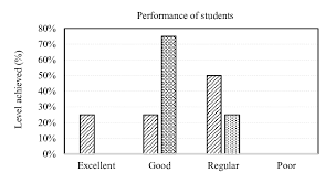 bar chart of the performance level of students during vli