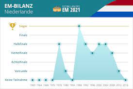 Niederlande mit weghorst im kader. Niederlande Em Kader 2021 Holland Im Em 2020 Check