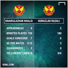 Selangor fc, shah alam, malaysia. Adam Nor Azlin Syahmi Safari Prominent Names In Selangor Fa S Half Season Malaysia Super League Statistics Goal Com