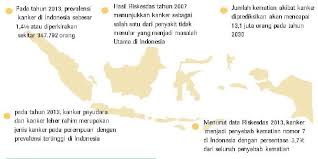 Gatot menjelaskan, kanker serviks ini berbeda dengan kasus kanker lainnya. Statistik Penyakit Kanker Di Indonesia Deherba Com