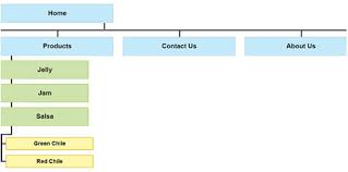 client planning area flow chart organization of your web site