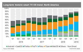 Ihs Smart Tvs Advance As Roku Tv Builds Momentum Hd Guru