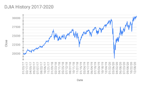 History says a september stock market crash is overdue, even in 2020 as the nasdaq and s&p 500 set new records, investors should be wary of a september a cyclical stock market crash risk in the month ahead. 2020 Stock Market Crash Wikipedia