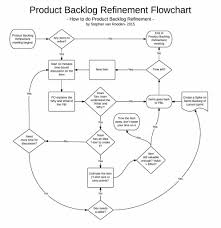Refinement Flowchart Flowchart Refinement Agile Software