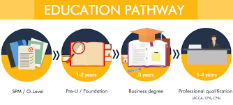 With aacsb, amba and/or equis accredition only. Business Degree Courses In Malaysia Eduadvisor