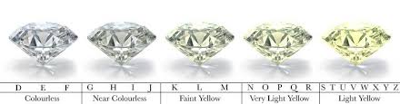 Diamond Colour D E F G H 4cs Of An Ideal Diamond