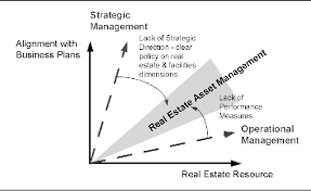 This sample asset management job description and salary details also can be considered for the real estate, construction, infrastructure, oil and gas, and other industry domain. The Role Of Real Estate Assets In Supporting The Fulfilment Of Corporate Business Plans Key Organisational Variables For An Integrated Resource Management Framework Semantic Scholar