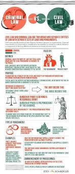 Criminal Law Vs Civil Law Infographic Fh H Criminal Law Vs Civil Law Infographic Fh H Criminal Civil In In 2020 Criminal Law Law School Law School Life
