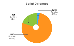 Also analyzing how different crank lengt. Triathlon Distances Miles Kms Average Sprint Ironman Times