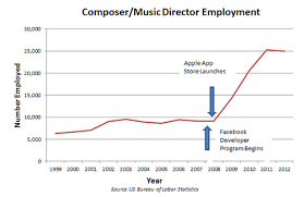 We did not find results for: Study Video Games Causing Spike In Music Composer Employment Geekwire