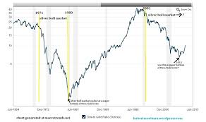 Silver Price Forecast Silver Bull Market Is Following The