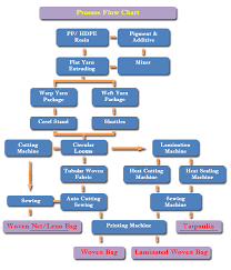 48 Prototypical Textile Printing Process Flowchart