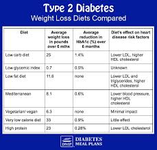 Easy low carb recipes that are super delicious. Best Diabetic Diet For Weight Loss Science Reveals The Truth