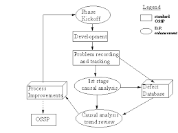 Software Defect Prevention In A Nutshell Isixsigma