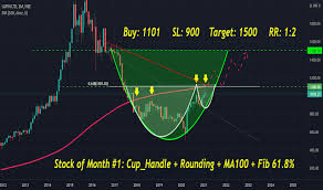 Stock/share prices today, lupin ltd. Lupin Stock Price And Chart Nse Lupin Tradingview India