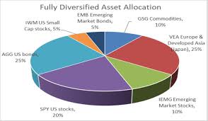 It can be done by determining how much to hold in different assets classes (typically stocks, bonds and cash). Maximizing Your Portfolio Benefits Via Asset Allocation