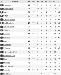 Tabla de clasificación de la liga bbva permanece informado de todo lo que ocurre en la liga bbva y echa un vistazo a nuestra actualizada tabla de clasificación de la liga española. Tabla De Posiciones Liga Espanola Noticias De Liga Espanola Facebook