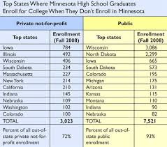 Built by trivia lovers for trivia lovers, this free online trivia game will test your ability to separate fact from fiction. Pop Quiz Which Minnesota Colleges Draw The Most Out Of State Students Minnpost
