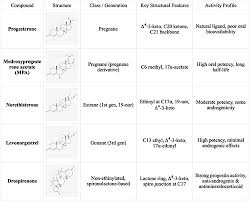 Image result for Fourth Generation Progestin