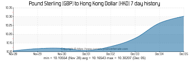 7000 Gbp To Hkd Convert 7000 Pound Sterling To Hong Kong