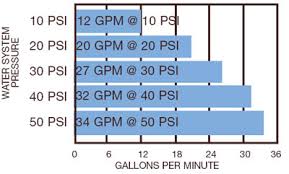 Hydrant Flow Rates Simmons Manufacturing Company