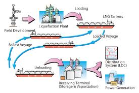 Midstream Gas Lng Value Chain And Markets