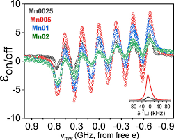 1.66k views is a strange way of indicating that 1660 people have viewed your post. Paramagnetic Metal Ion Dopants As Polarization Agents For Dynamic Nuclear Polarization Nmr Spectroscopy In Inorganic Solids Chakrabarty 2018 Chemphyschem Wiley Online Library