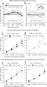 1 computers will replace teachers. Global Corticospinal Excitability As Assessed In A Non Exercised Upper Limb Muscle Compared Between Concentric And Eccentric Modes Of Leg Cycling Scientific Reports