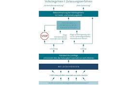 Mehr zeit für gute bildung, g9 jetzt! durch die landesregierung nrw . Volksbegehren Thuringer Landtag